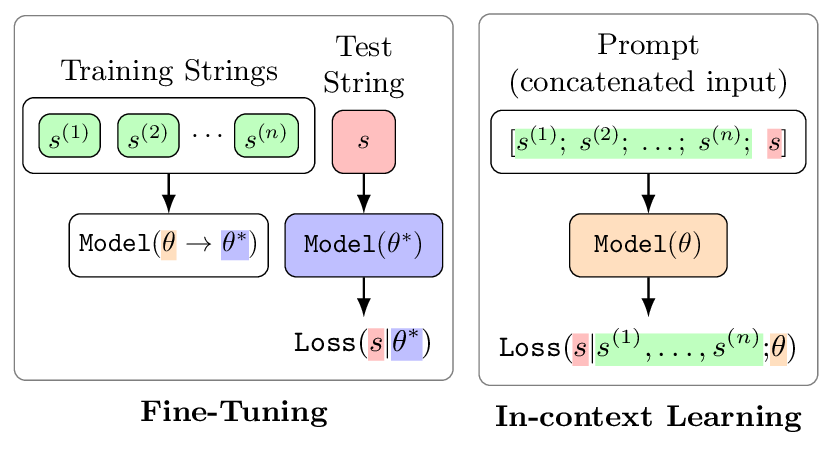 Fine-Tuning vs In-context Learning diagram