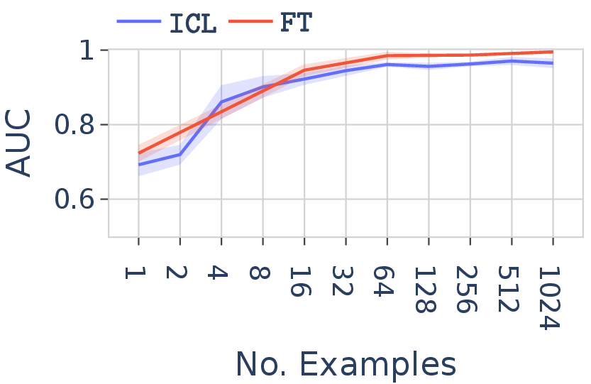 FT vs ICL discriminative AUC for Qwen-2.5-7B