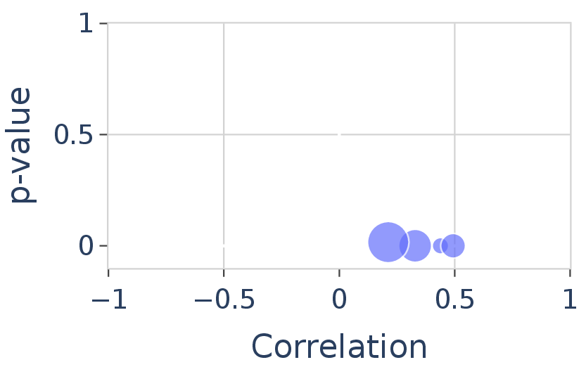 Inductive bias: Pearson correlation between FT and ICL generation loss