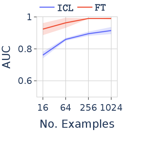 FT vs ICL on language with Latin alphabet