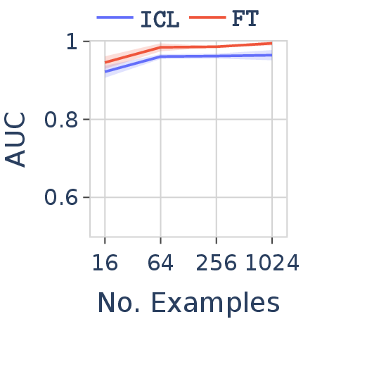 FT vs ICL on language with numerical alphabet