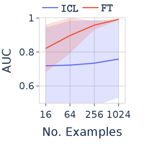 FT vs ICL on language with under-trained tokens