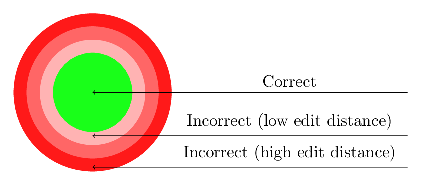 String hierarchy: in-language strings at center, out-of-language strings in surrounding rings